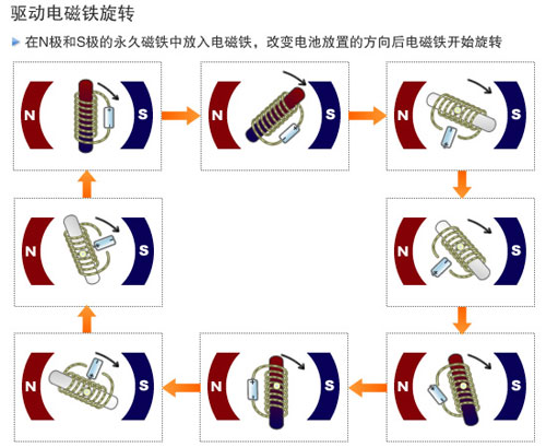 旋转式开云手机站官网-开云online（中国）
原理